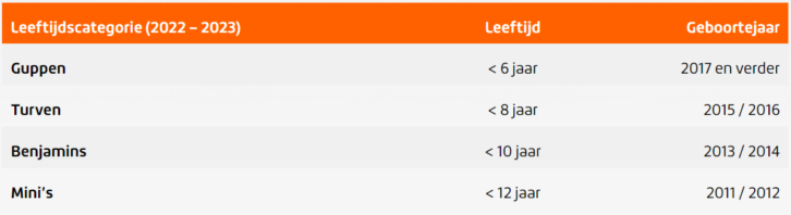 Rugby Leeftijden